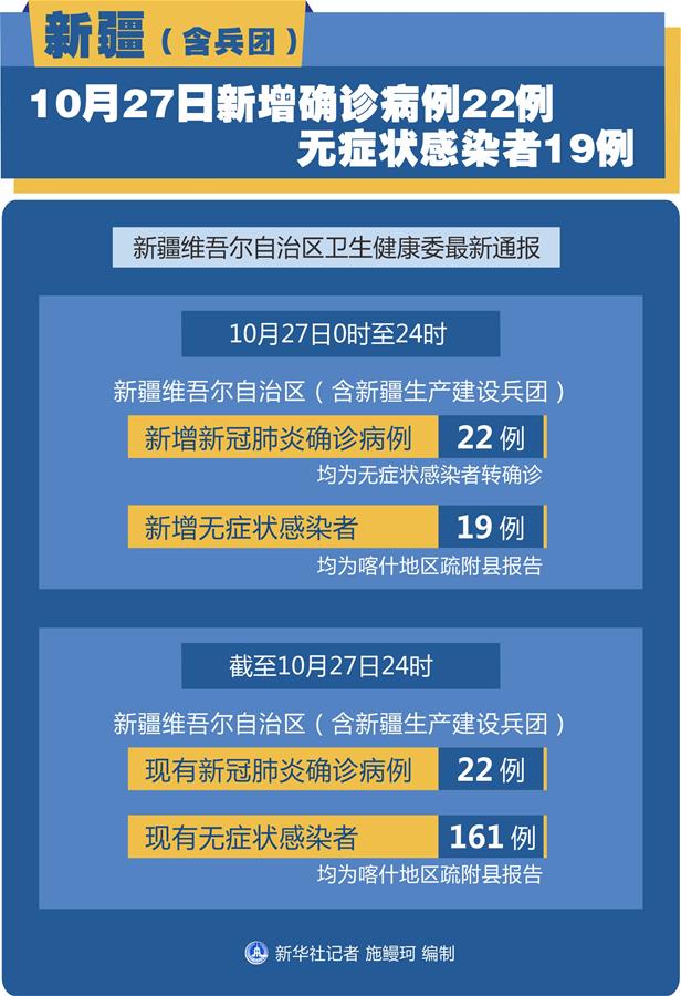 （图表）［聚焦疫情防控］新疆（含兵团）10月27日新增确诊病例22例、无症状感染者19例